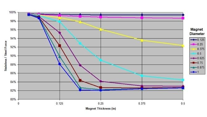 Magnetic Properties Of Stainless Steel Vs. Mild Steel