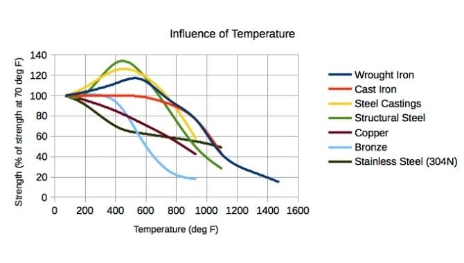 Resistance To Temperature_ Stainless Steel Vs. Mild Steel
