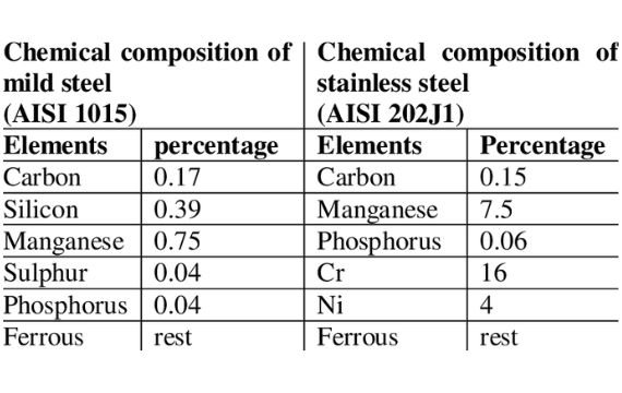 Chemical Composition On Mild Steel Vs. Stainless Steel