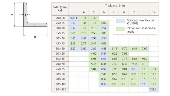 Stainless Steel Angle Specifications