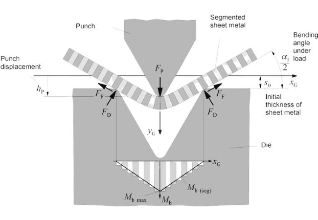 Modèle Structurel pour le Pliage à l'Air dans les Tôles Métalliques