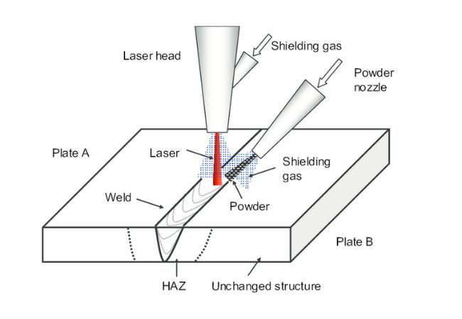 Processus de soudage par faisceau laser