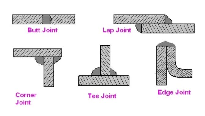 Types de joints soudés