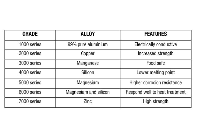 Qualités des alliages d'aluminium