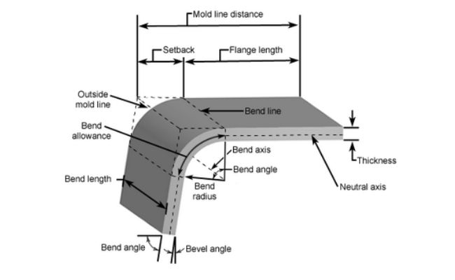 Figure 3 Sheet Metal Bending Parameters