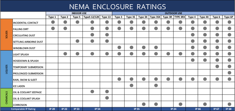 Tableau des classements NEMA