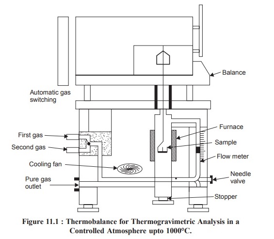 Analyse Thermogravimétrique -Brainkart -