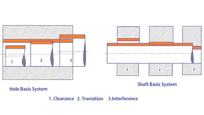Hole and Shaft System
