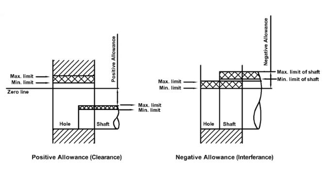 Hole and Shaft Their Minimum and Maximum Limit