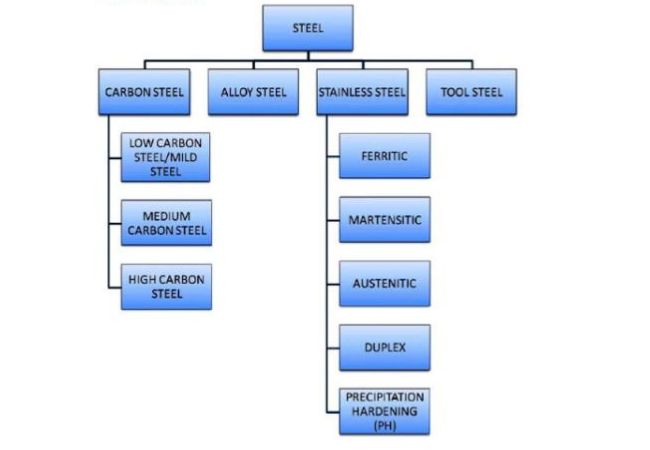 Différentes classifications de l'acier