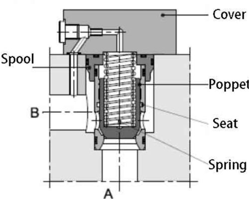 Composants d'une valve à cartouche hydraulique